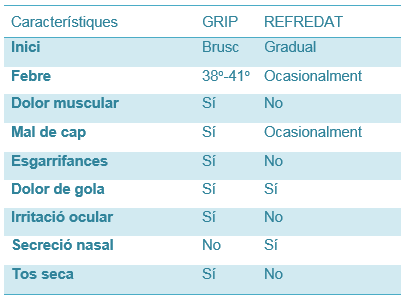 Grip vs refredat